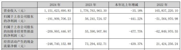 a股配资平台 致远新能2024年转亏 2021年上市募8.3亿元