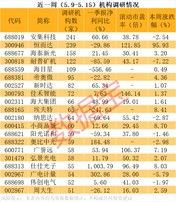 股票配资中心 多只“妖股”，机构密集调研！