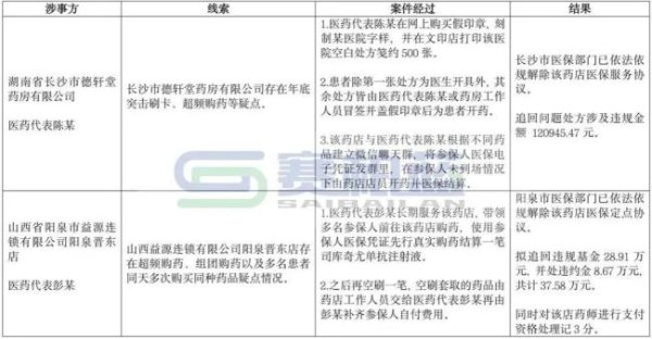 配资手机股票配资 国家医保局通报，两名医药代表被处理